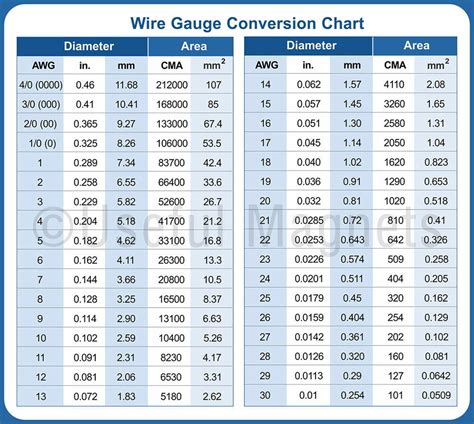400 mcm to mm2|Conversion Chart, AWG to mm .